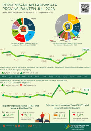 Perkembangan Pariwisata Provinsi Banten Juli 2026