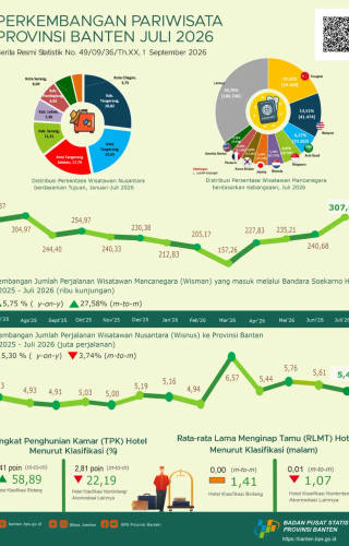 Perkembangan Pariwisata Provinsi Banten Juli 2026