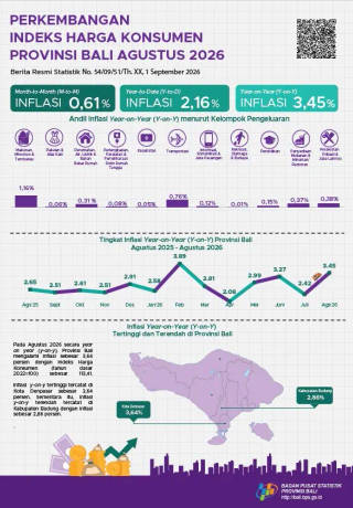 Perkembangan Indeks Harga Konsumen Agustus 2026 Provinsi Bali