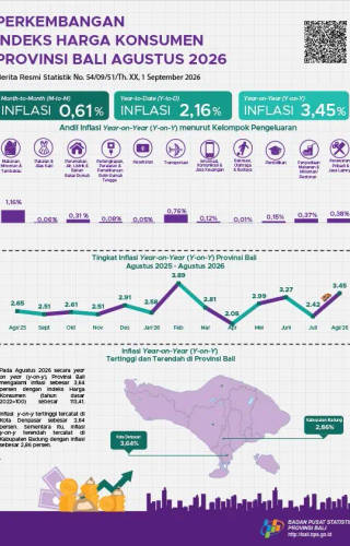 Perkembangan Indeks Harga Konsumen Agustus 2026 Provinsi Bali