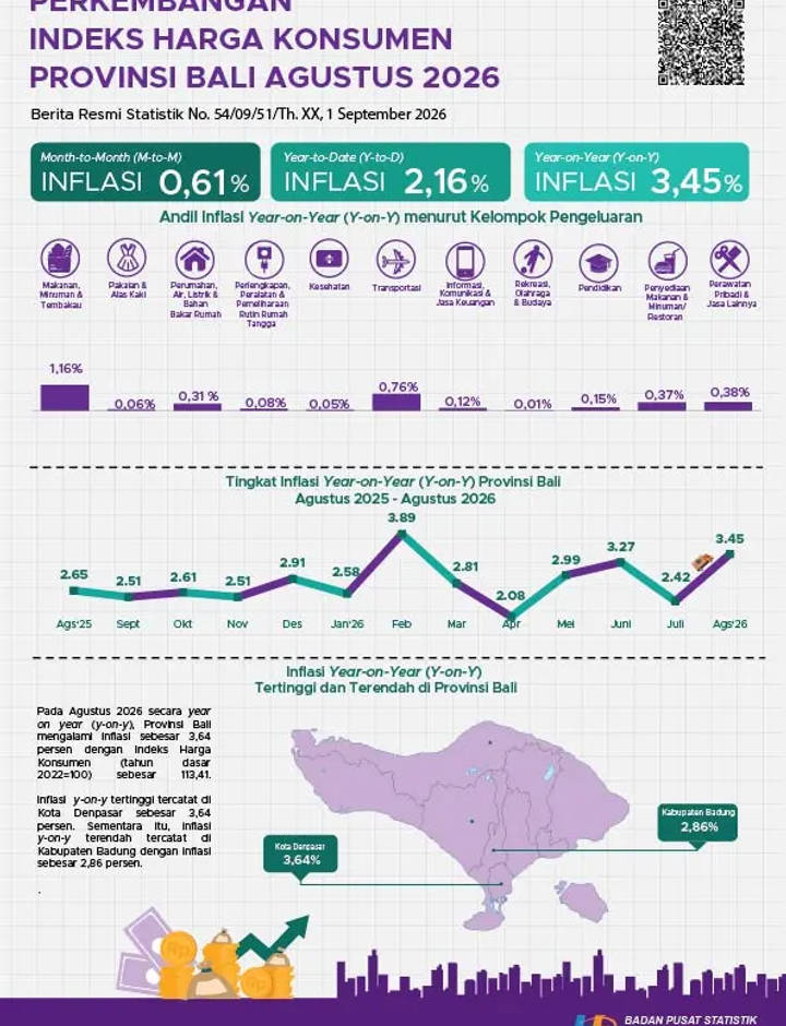 Sampul Perkembangan Indeks Harga Konsumen Agustus 2026 Provinsi Bali