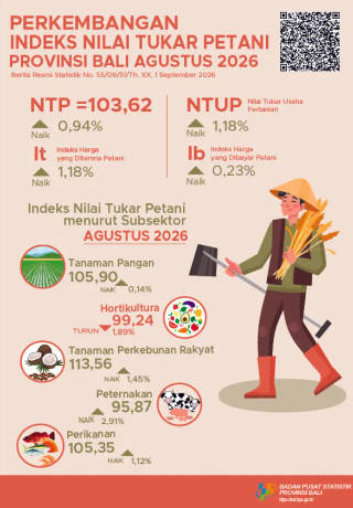 Perkembangan Nilai Tukar Petani Provinsi Bali Agustus 2026