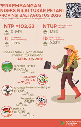 Perkembangan Nilai Tukar Petani Provinsi Bali Agustus 2026