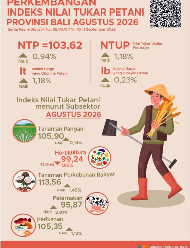 Sampul Perkembangan Nilai Tukar Petani Provinsi Bali Agustus 2026