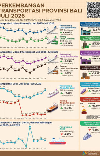 Perkembangan Transportasi Udara dan Laut Provinsi Bali Juli 2026