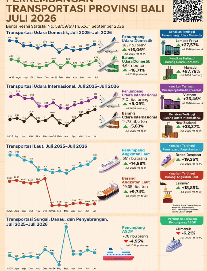 Sampul Perkembangan Transportasi Udara dan Laut Provinsi Bali Juli 2026