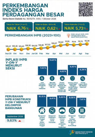 Perkembangan Indeks Harga Perdagangan Besar September 2026