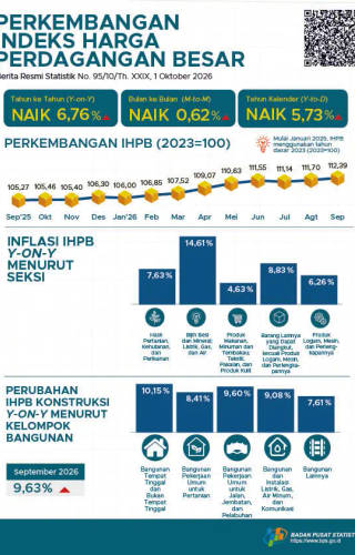 Perkembangan Indeks Harga Perdagangan Besar September 2026