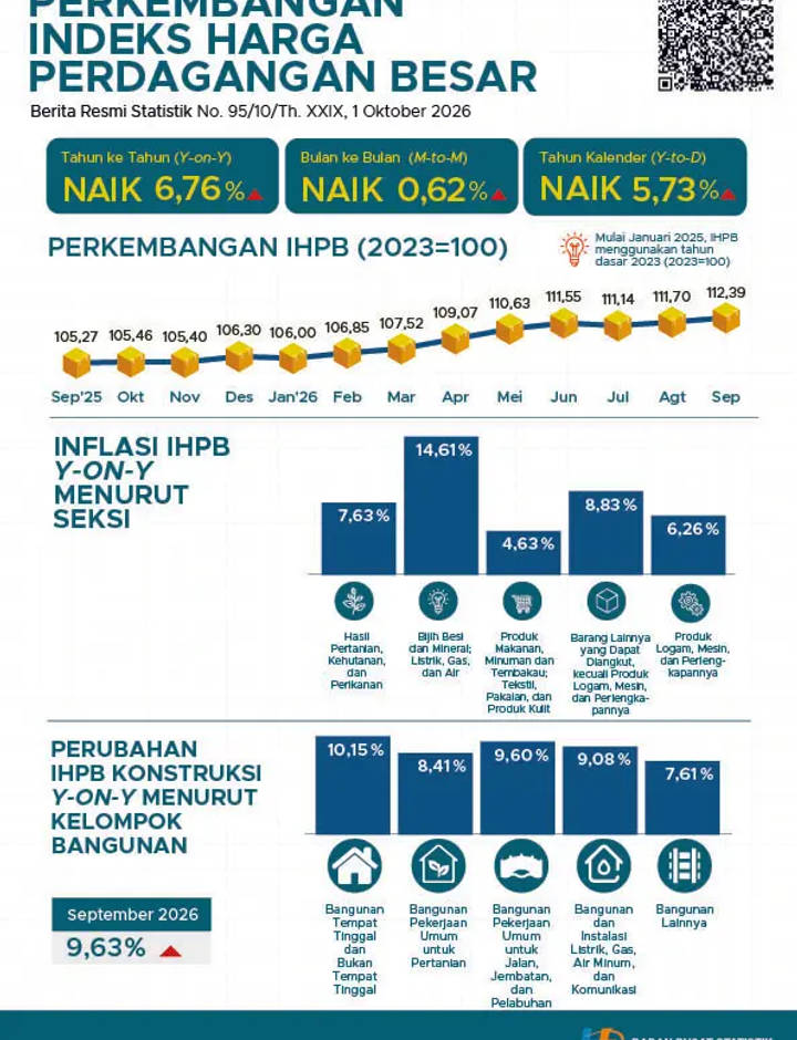 Sampul Perkembangan Indeks Harga Perdagangan Besar September 2026