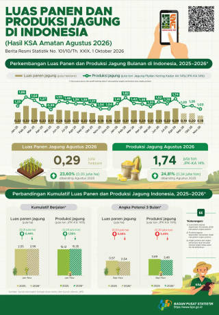 Luas Panen dan Produksi Jagung di Indonesia Agustus 2026