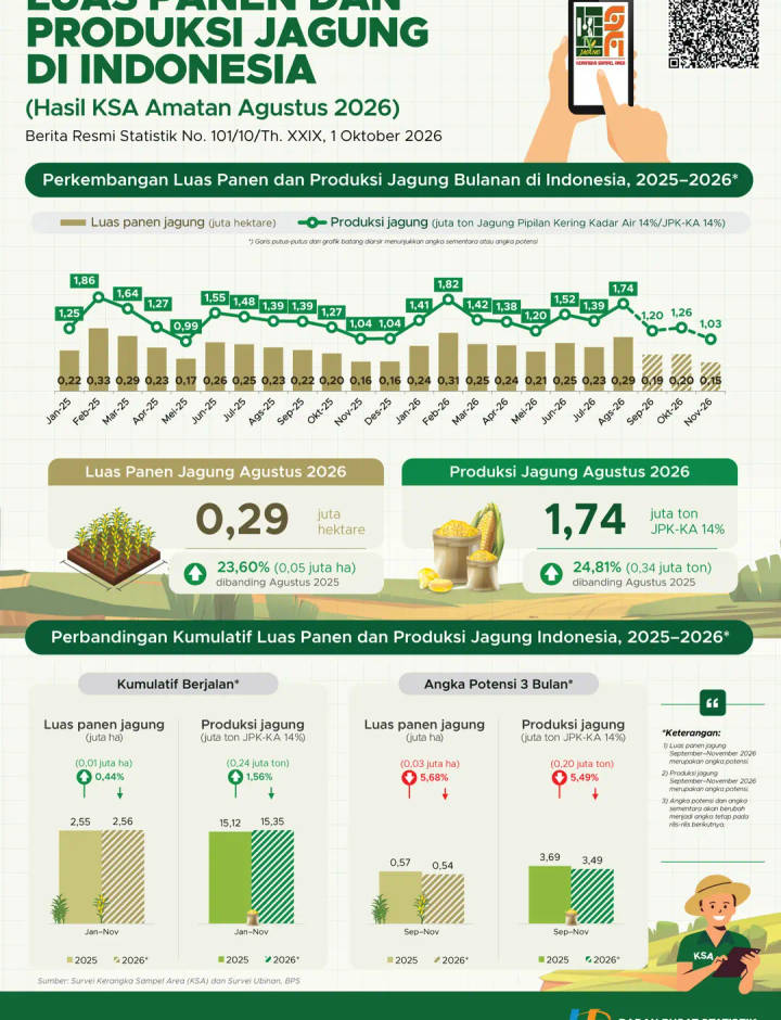 Sampul Luas Panen dan Produksi Jagung di Indonesia Agustus 2026