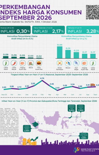 Perkembangan Indeks Hagra Konsumen September 2026