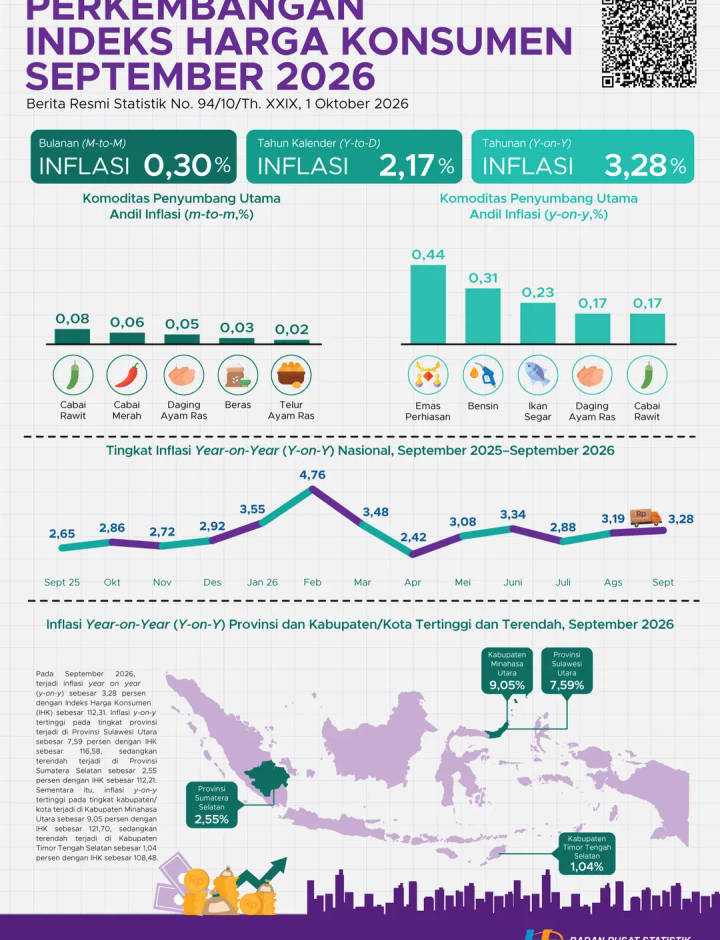 Sampul Perkembangan Indeks Hagra Konsumen September 2026