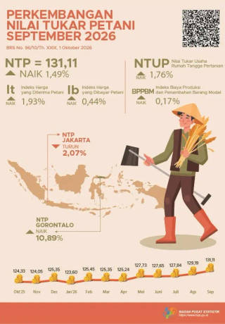 Perkembangan Nilai Tukar Petani September 2026