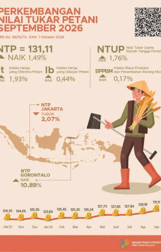 Perkembangan Nilai Tukar Petani September 2026