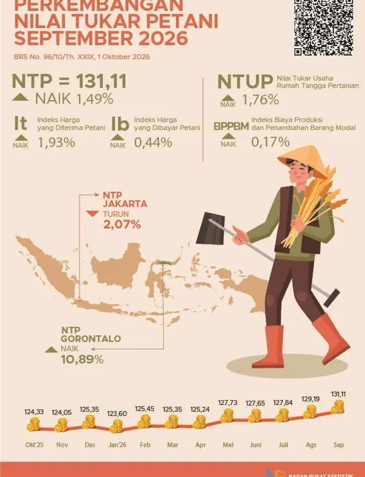 Sampul Perkembangan Nilai Tukar Petani September 2026