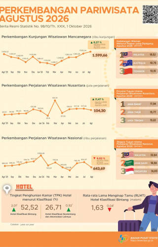 Perkembangan Pariwisata Indonesia Agustus 2026
