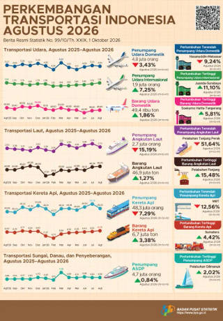 Perkembangan Transportasi Indonesia Agustus 2026