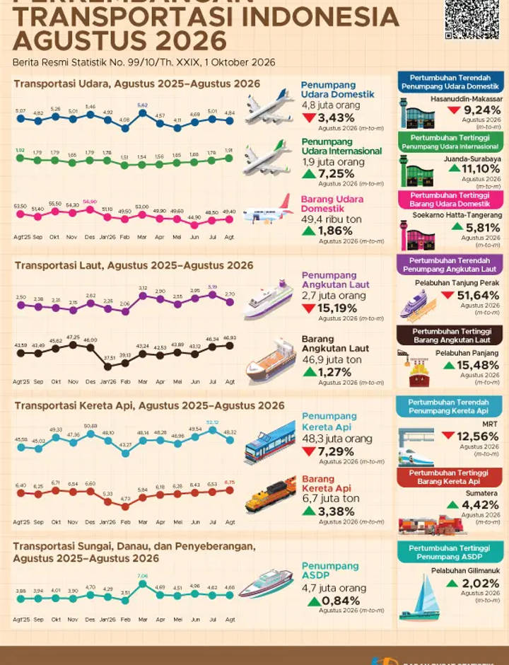 Sampul Perkembangan Transportasi Indonesia Agustus 2026