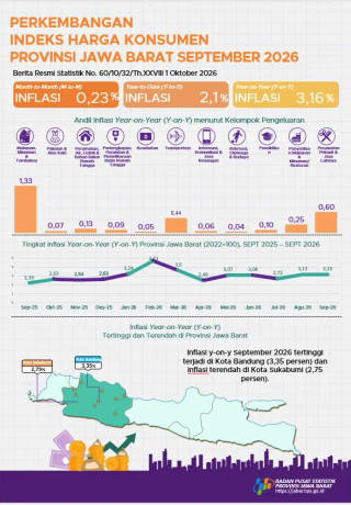 Perkembangan Indeks Harga Konsumen Provinsi Jawa Barat September 2026