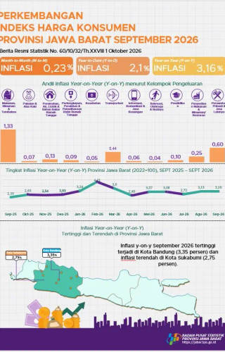 Perkembangan Indeks Harga Konsumen Provinsi Jawa Barat September 2026