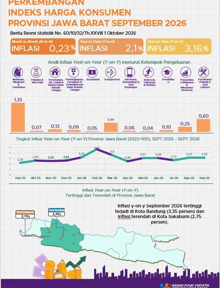Sampul Perkembangan Indeks Harga Konsumen Provinsi Jawa Barat September 2026