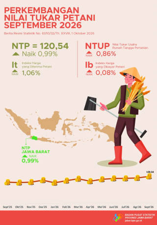 Perkembangan Nilai Tukar Petani September 2026