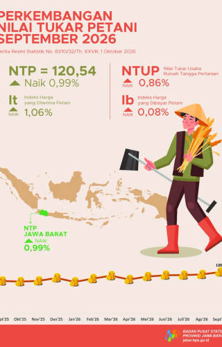 Perkembangan Nilai Tukar Petani September 2026