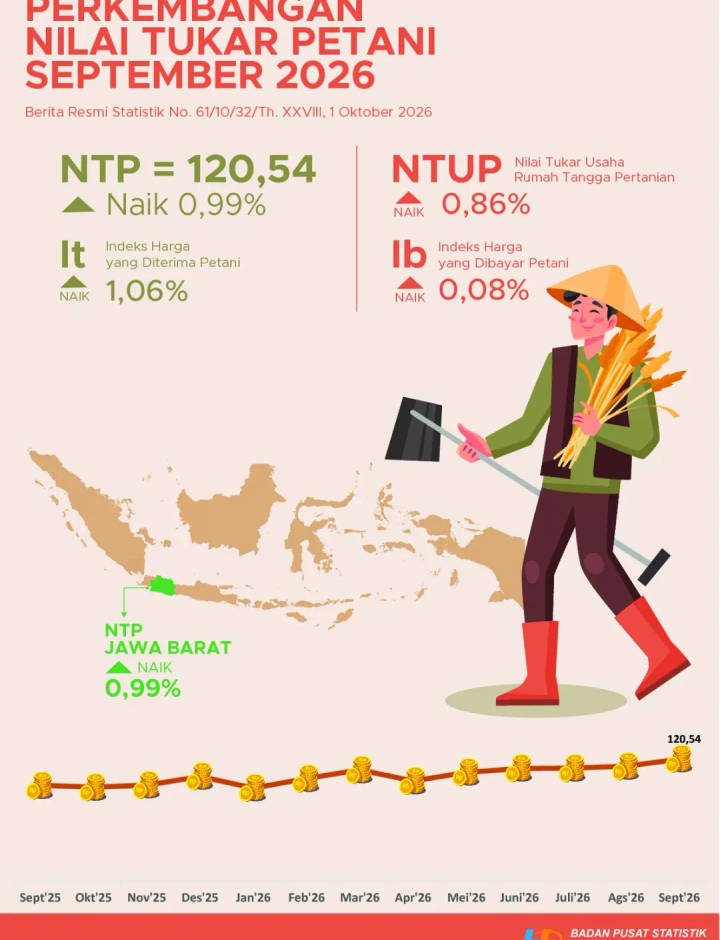 Sampul Perkembangan Nilai Tukar Petani September 2026