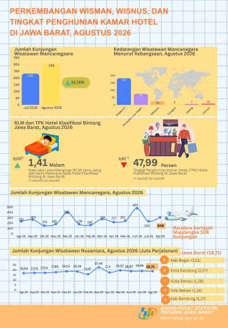 Perkembangan Pariwisata di Jawa Barat Agustus 2026