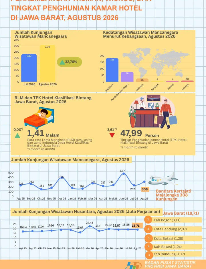 Sampul Perkembangan Pariwisata di Jawa Barat Agustus 2026
