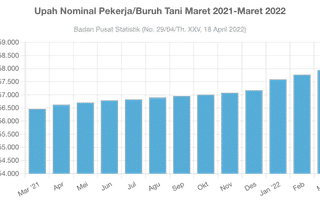 Upah Nominal Pekerja/Buruh Tani Maret 2021-Maret 2022