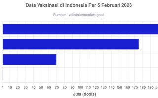 Data Vaksinasi di Indonesia Per 5 Februari 2023
