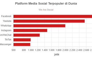 Platform Media Sosial Terpopuler di Dunia