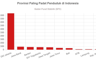 Provinsi Paling Padat Penduduk di Indonesia