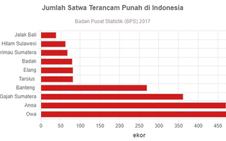 Jumlah Satwa Terancam Punah di Indonesia