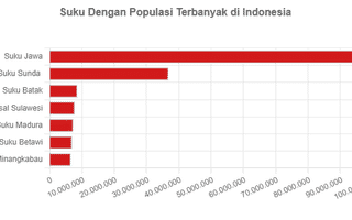 Suku Dengan Populasi Terbanyak di Indonesia