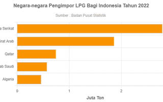 Negara-negara Pengimpor LPG Bagi Indonesia Tahun 2022