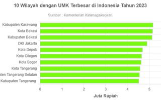 10 Wilayah dengan UMK Terbesar di Indonesia Tahun 2023