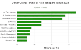 Daftar Orang Tertajir di Asia Tenggara Tahun 2023