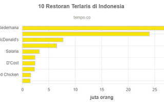 10 Restoran Terlaris di Indonesia