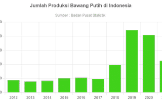Jumlah Produksi Bawang Putih di Indonesia 2012-2021