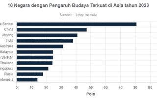 10 Negara dengan Pengaruh Budaya Terkuat di Asia tahun 2023