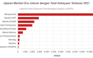 Jajaran Menteri Era Jokowi dengan Total Kekayaan Terbesar 2021