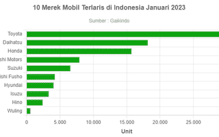 10 Merek Mobil Terlaris di Indonesia Januari 2023