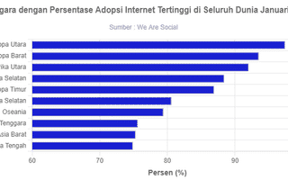10 Kawasan dengan Persentase Adopsi Internet Tertinggi Januari 2023
