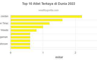 Top 10 Atlet Terkaya di Dunia 2022