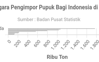 9 Negara Pengimpor Pupuk Bagi Indonesia di 2022