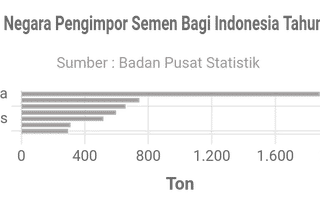 Daftar Negara Pengimpor Semen Bagi Indonesia Tahun 2022