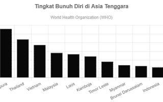 Negara dengan Tingkat Bunuh Diri Tertinggi di ASEAN